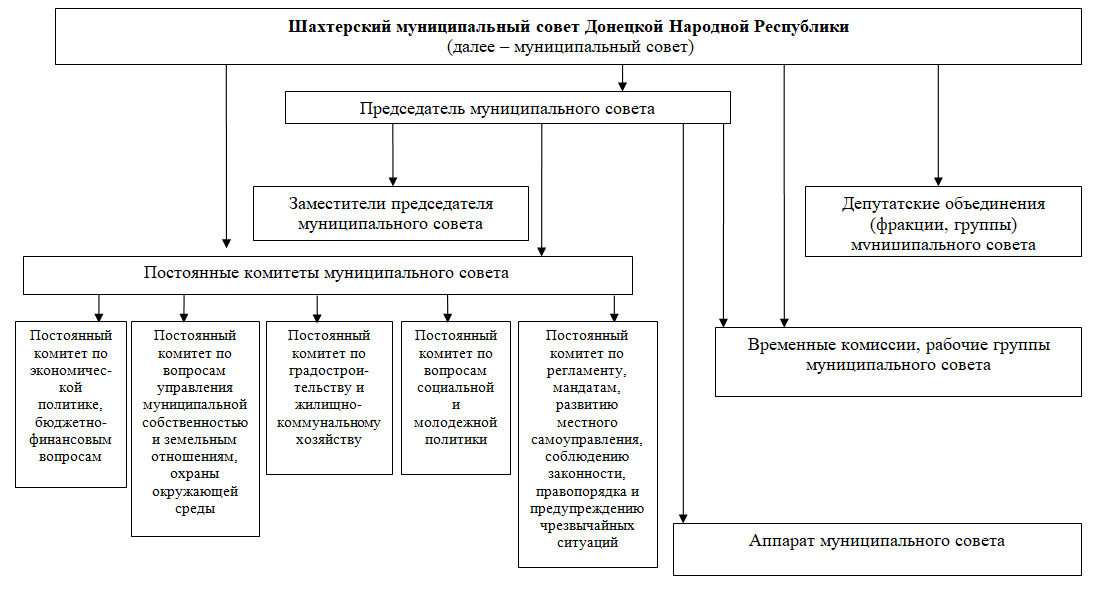 Структура Шахтерского муниципального совета ДНР.